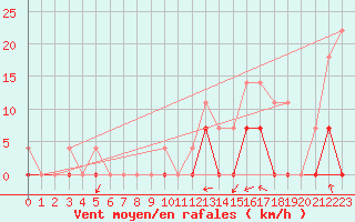 Courbe de la force du vent pour Sihcajavri