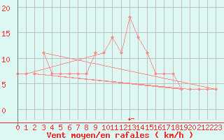 Courbe de la force du vent pour Bratislava-Koliba