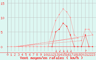 Courbe de la force du vent pour Auch (32)