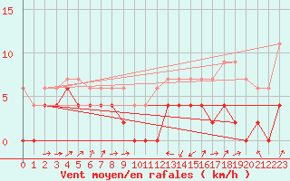 Courbe de la force du vent pour Le Puy - Loudes (43)