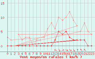 Courbe de la force du vent pour Brive-Laroche (19)