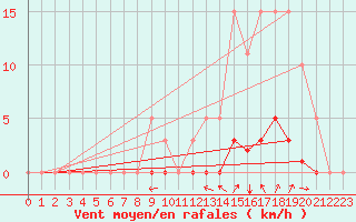 Courbe de la force du vent pour Champtercier (04)