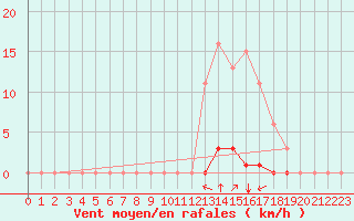 Courbe de la force du vent pour Saint-Saturnin-Ls-Avignon (84)