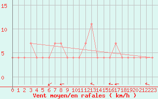 Courbe de la force du vent pour Tusimice