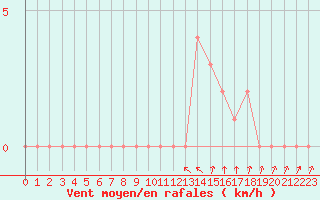 Courbe de la force du vent pour Gap-Sud (05)