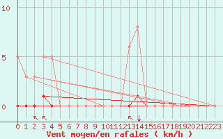 Courbe de la force du vent pour Taradeau (83)