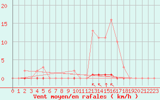 Courbe de la force du vent pour Saint-Clment-de-Rivire (34)