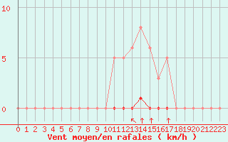 Courbe de la force du vent pour La Poblachuela (Esp)