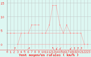 Courbe de la force du vent pour Pec Pod Snezkou