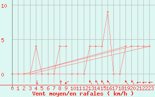 Courbe de la force du vent pour Oran Aerodrome