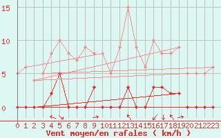 Courbe de la force du vent pour Chamonix-Mont-Blanc (74)