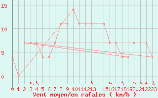 Courbe de la force du vent pour Szczecinek