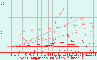 Courbe de la force du vent pour Prades-le-Lez - Le Viala (34)