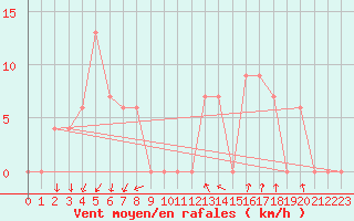 Courbe de la force du vent pour Torino / Bric Della Croce