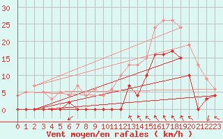 Courbe de la force du vent pour Col Agnel - Nivose (05)