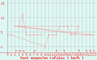 Courbe de la force du vent pour Tusimice
