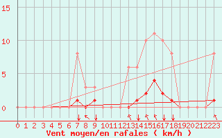 Courbe de la force du vent pour Saint-Martial-de-Vitaterne (17)