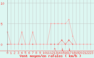 Courbe de la force du vent pour Guidel (56)