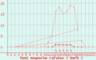 Courbe de la force du vent pour Saint-Maximin-la-Sainte-Baume (83)