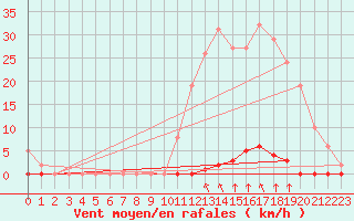 Courbe de la force du vent pour Saint-Maximin-la-Sainte-Baume (83)