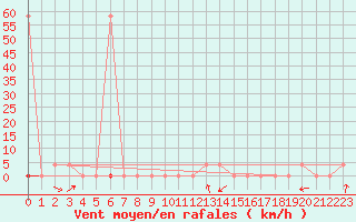 Courbe de la force du vent pour Lofer