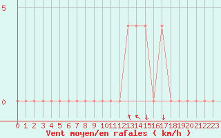 Courbe de la force du vent pour Vranje