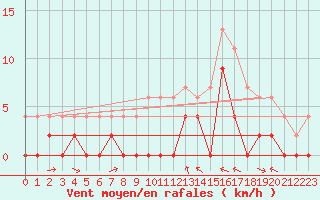 Courbe de la force du vent pour Le Luc - Cannet des Maures (83)