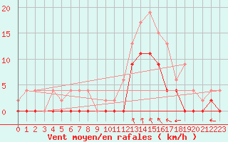 Courbe de la force du vent pour Romorantin (41)