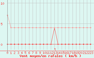 Courbe de la force du vent pour Dagloesen