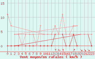 Courbe de la force du vent pour Dagloesen