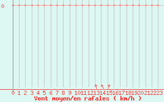 Courbe de la force du vent pour Ripoll