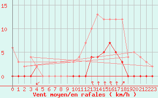 Courbe de la force du vent pour Montlimar (26)