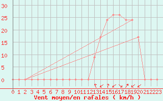 Courbe de la force du vent pour Batna