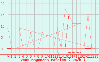 Courbe de la force du vent pour Larissa Airport