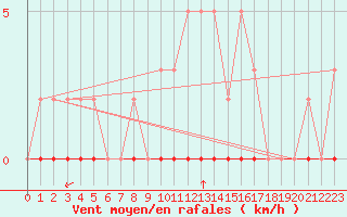 Courbe de la force du vent pour Tarare (69)