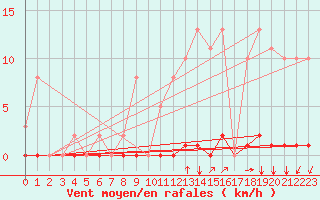 Courbe de la force du vent pour Saint-Vran (05)