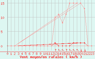 Courbe de la force du vent pour Saint-Clment-de-Rivire (34)