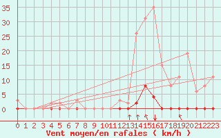Courbe de la force du vent pour Corny-sur-Moselle (57)