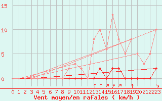 Courbe de la force du vent pour Saint-Martin-de-Londres (34)