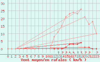 Courbe de la force du vent pour Saint-Clment-de-Rivire (34)