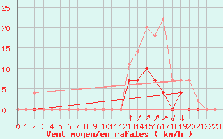 Courbe de la force du vent pour Palma De Mallorca