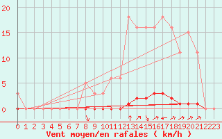 Courbe de la force du vent pour La Poblachuela (Esp)