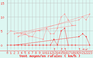 Courbe de la force du vent pour Bagnres-de-Luchon (31)