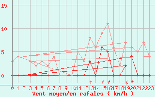 Courbe de la force du vent pour Bagnres-de-Luchon (31)