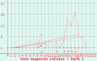 Courbe de la force du vent pour Castellbell i el Vilar (Esp)