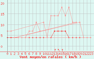Courbe de la force du vent pour Kleine-Brogel (Be)