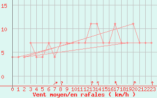 Courbe de la force du vent pour Praha-Libus