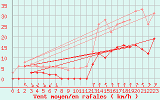Courbe de la force du vent pour Gourdon (46)