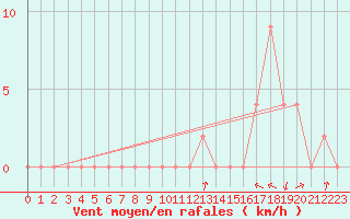 Courbe de la force du vent pour Aoste (It)