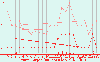 Courbe de la force du vent pour Besanon (25)